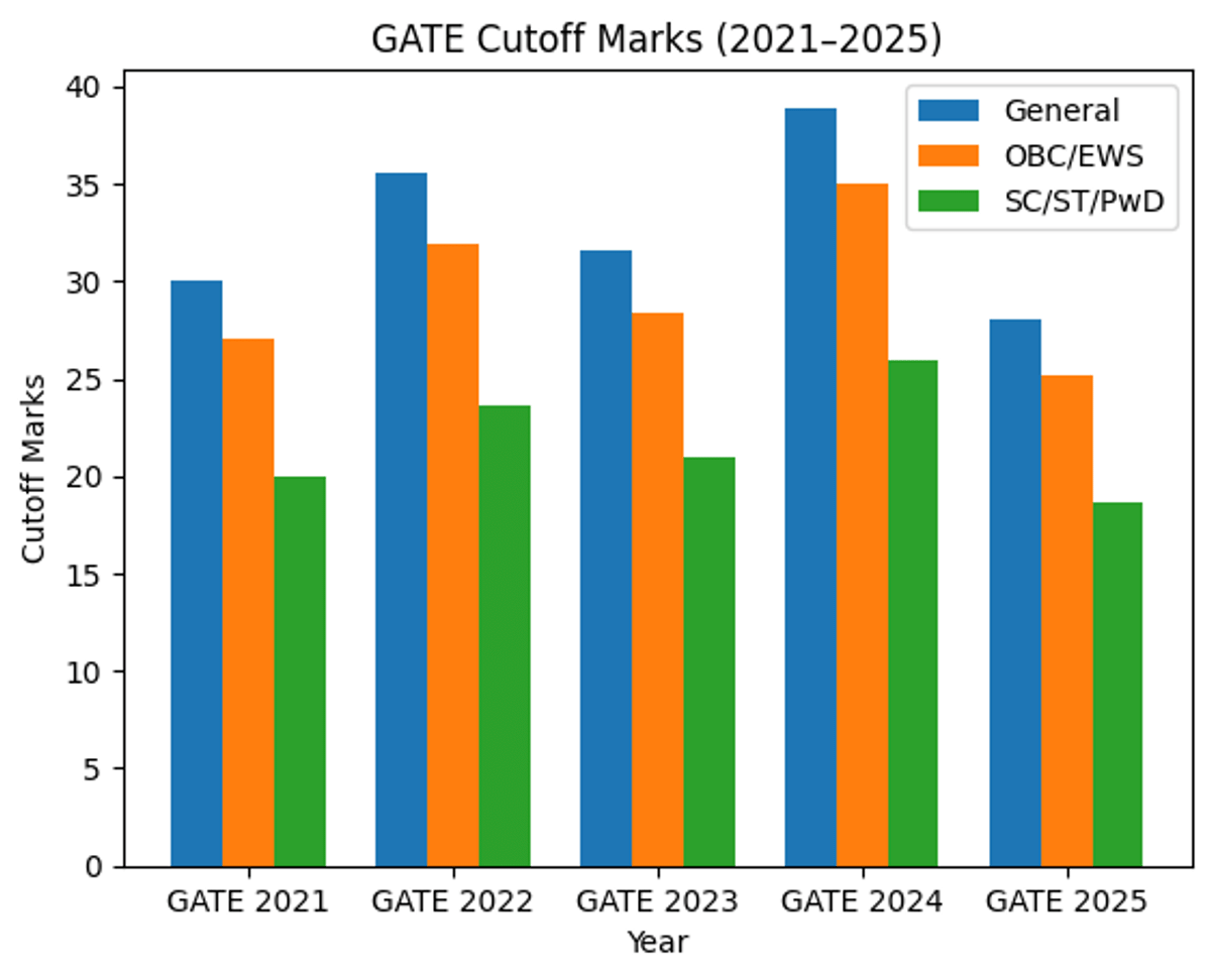 Previous Year GATE BT Cutoff Trends