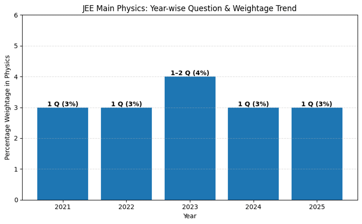 Gravitation Weightage Trend: Last 5 Years Analysis