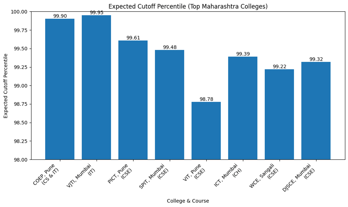 MHT CET 2026 Expected Cutoff