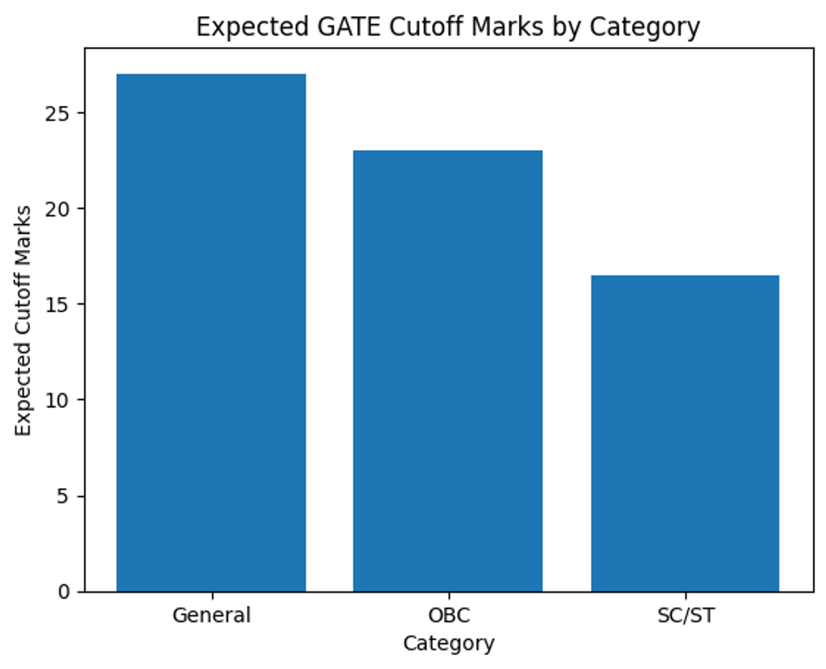 Category-wise GATE BT 2026 Expected Cutoff
