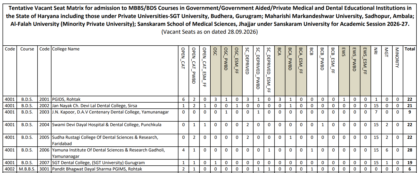 Haryana NEET UG Round 3 Counselling 2026 Key Details