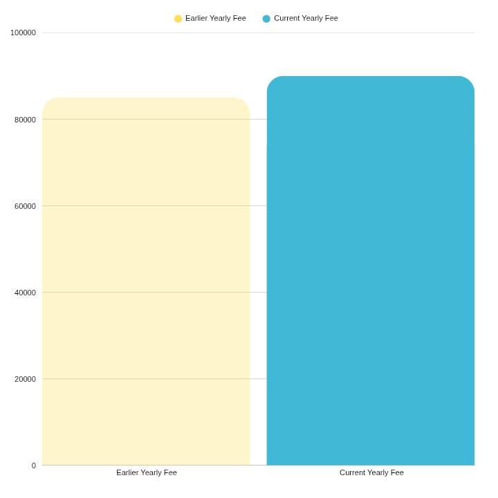 Fee comparison graph