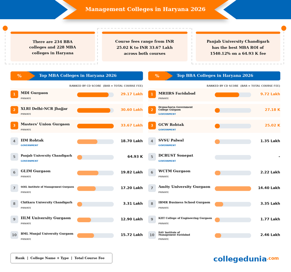 Management Colleges in Haryana