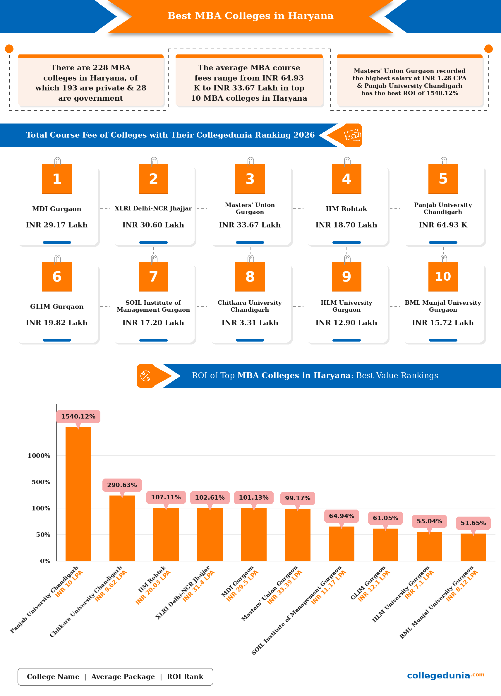 Best MBA Colleges in Haryana 2026: fees, average package and ROI infographic