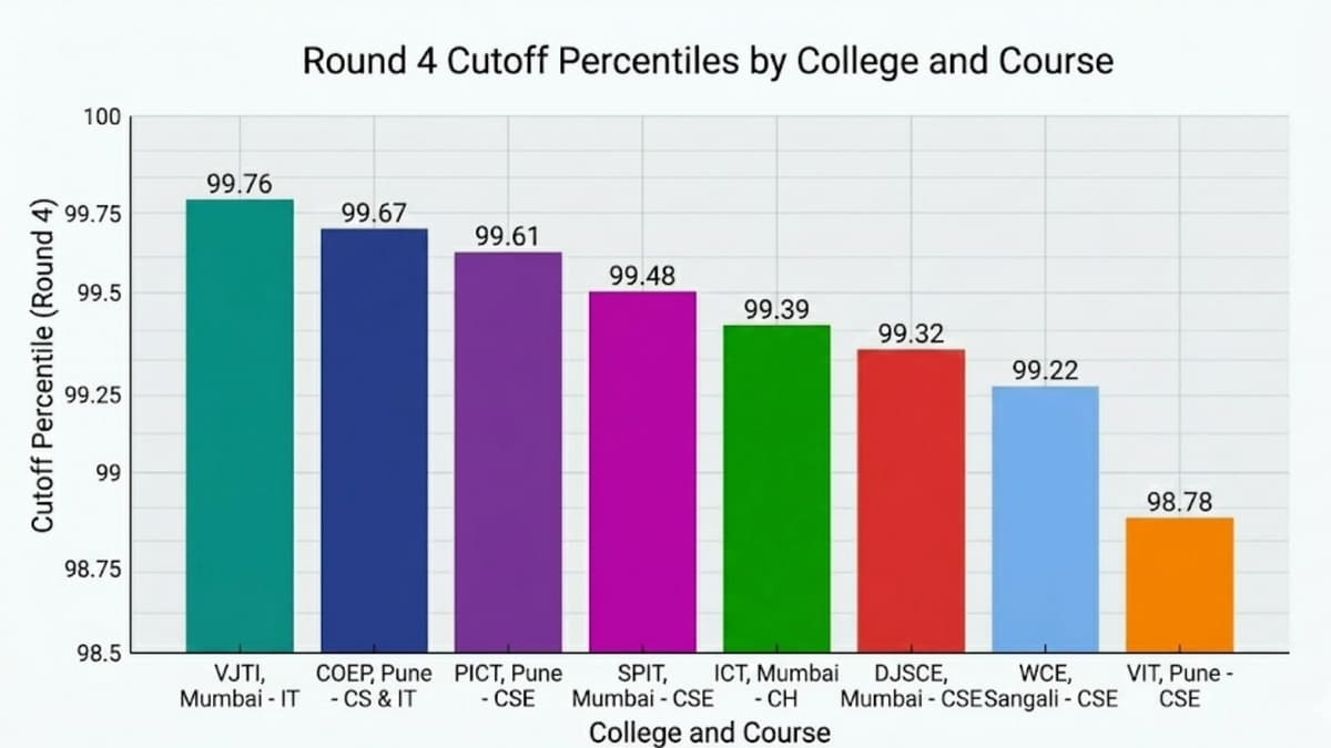 MHT CET cutoff percentiles