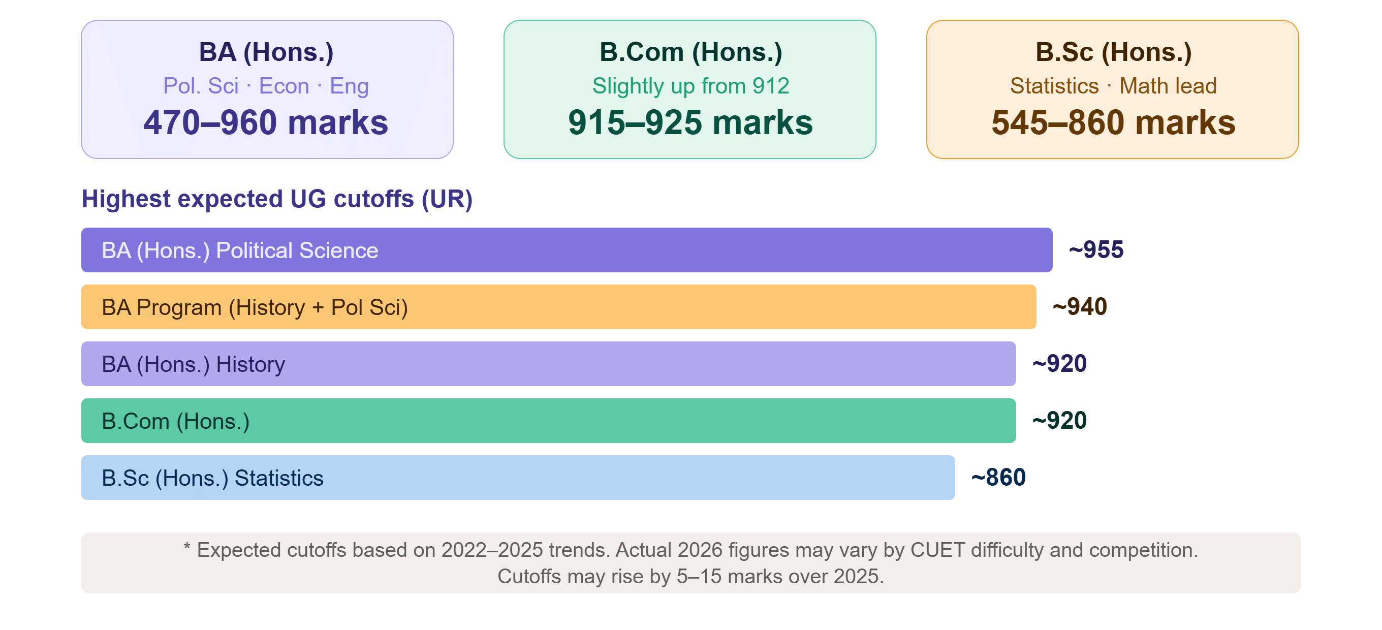 Hindu College CUET UG 2026 cutoff data showing the cutoff range for UG courses and higest expected cutoff for popular course specialisation