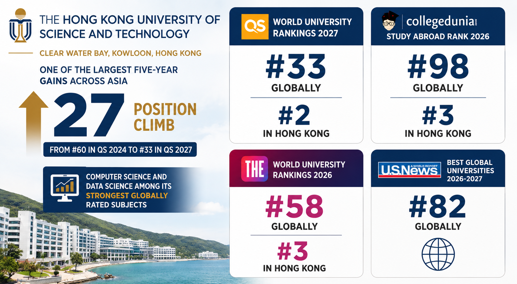 Landscape infographic highlighting the Hong Kong University of Science and Technology (HKUST) and its global ranking achievements. The clean, professional design features large ranking panels showing QS World University Rankings 2027 at #33 globally and #2 in Hong Kong, Collegedunia Study Abroad Rank 2026 at #98 globally and #3 in Hong Kong, Times Higher Education World University Rankings 2026 at #58 globally and #3 in Hong Kong, and U.S. News Best Global Universities 2026&ndash;2027 at #82 globally. A prominent graphic emphasizes a 27-position rise from #60 in QS 2024 to #33 in QS 2027, described as one of the largest five-year ranking gains in Asia. Additional highlights note Computer Science and Data Science among HKUST&rsquo;s strongest globally rated subjects. The university logo and a waterfront campus image set against green hills reinforce the institution&rsquo;s location in Clear Water Bay, Kowloon, Hong Kong.