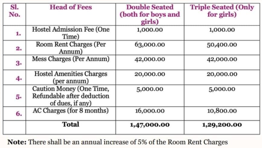 NLU Prayagraj Hostel Fee Structure