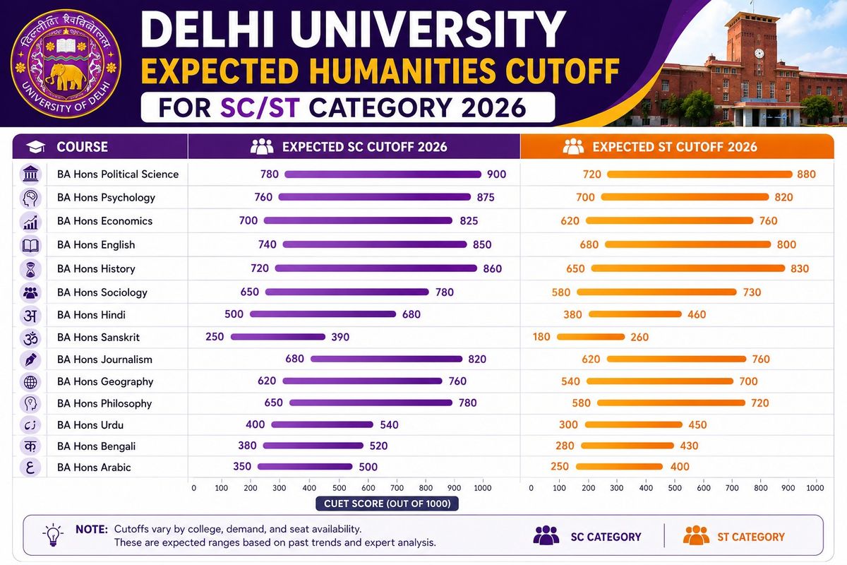 Humanities sc st cutoff