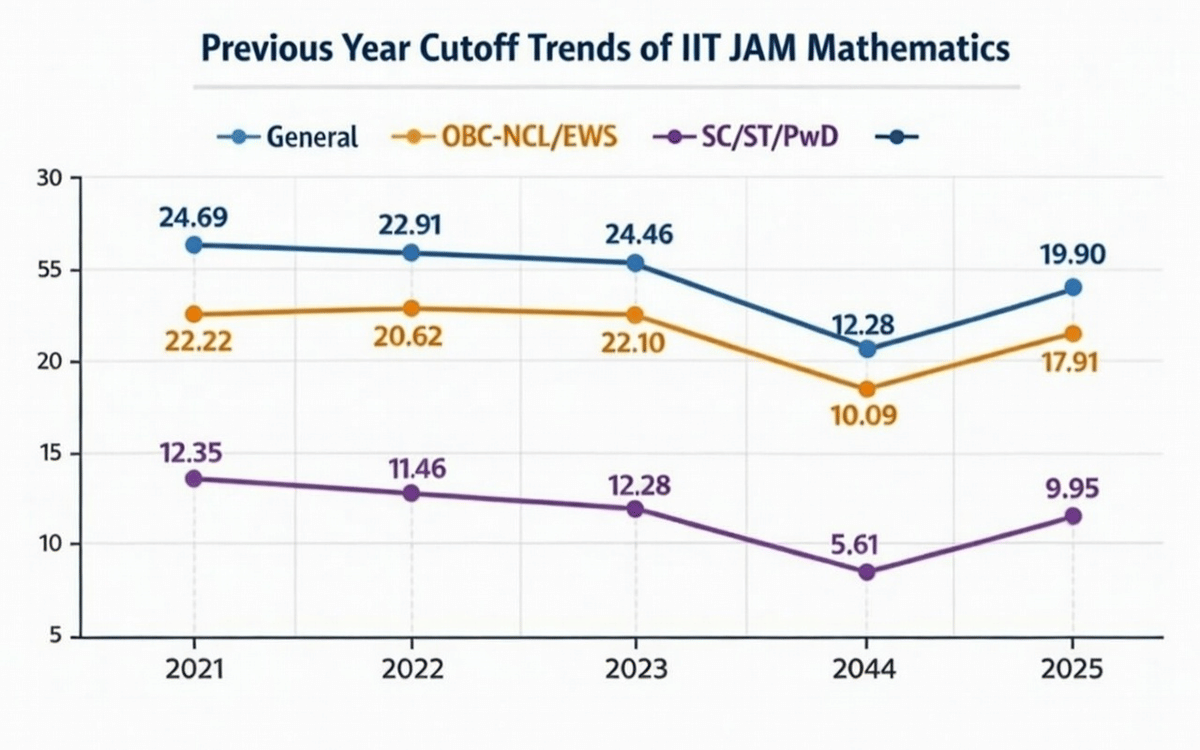 Previous Year Cutoff Trends of IIT JAM Mathematics