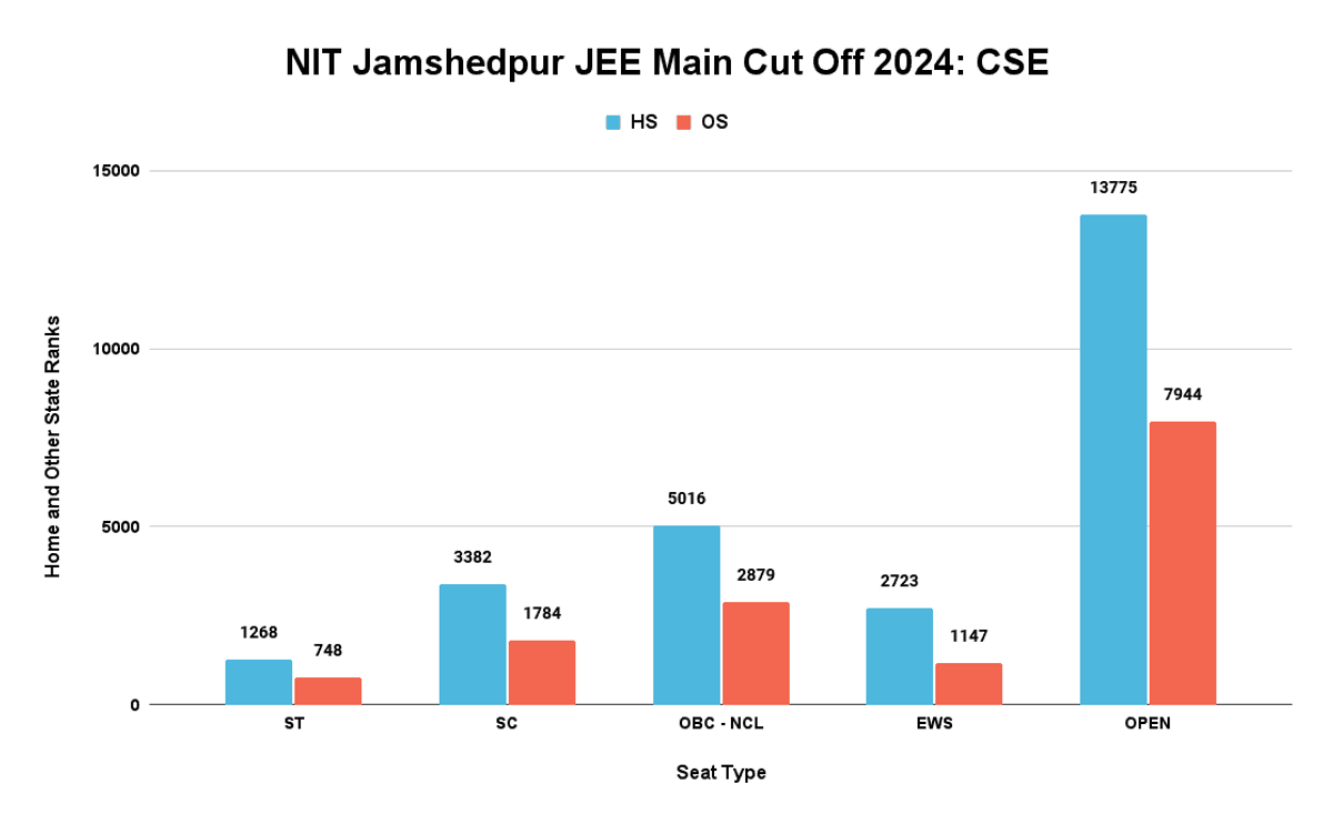 NIT Jamshedpur JEE Main Cut Off 2024_ CSE