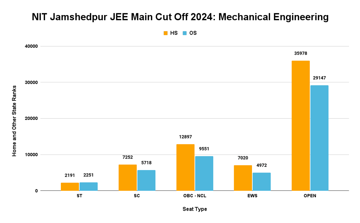 NIT Jamshedpur JEE Main Cut Off 2024_ Mechanical Engineering