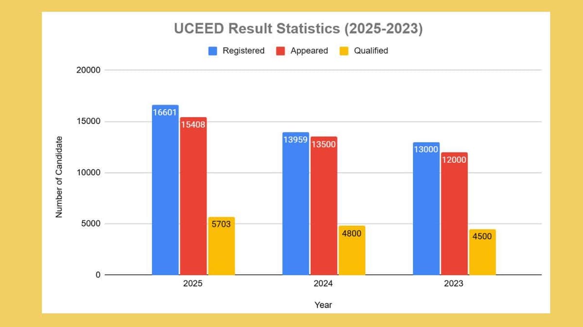 UCEED Result Statistics