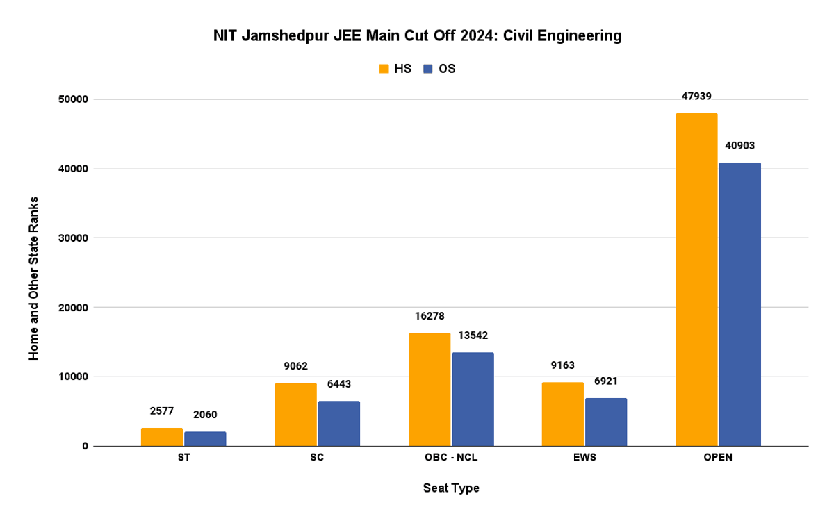 NIT Jamshedpur JEE Main Cut Off 2024_ Civil Engineering