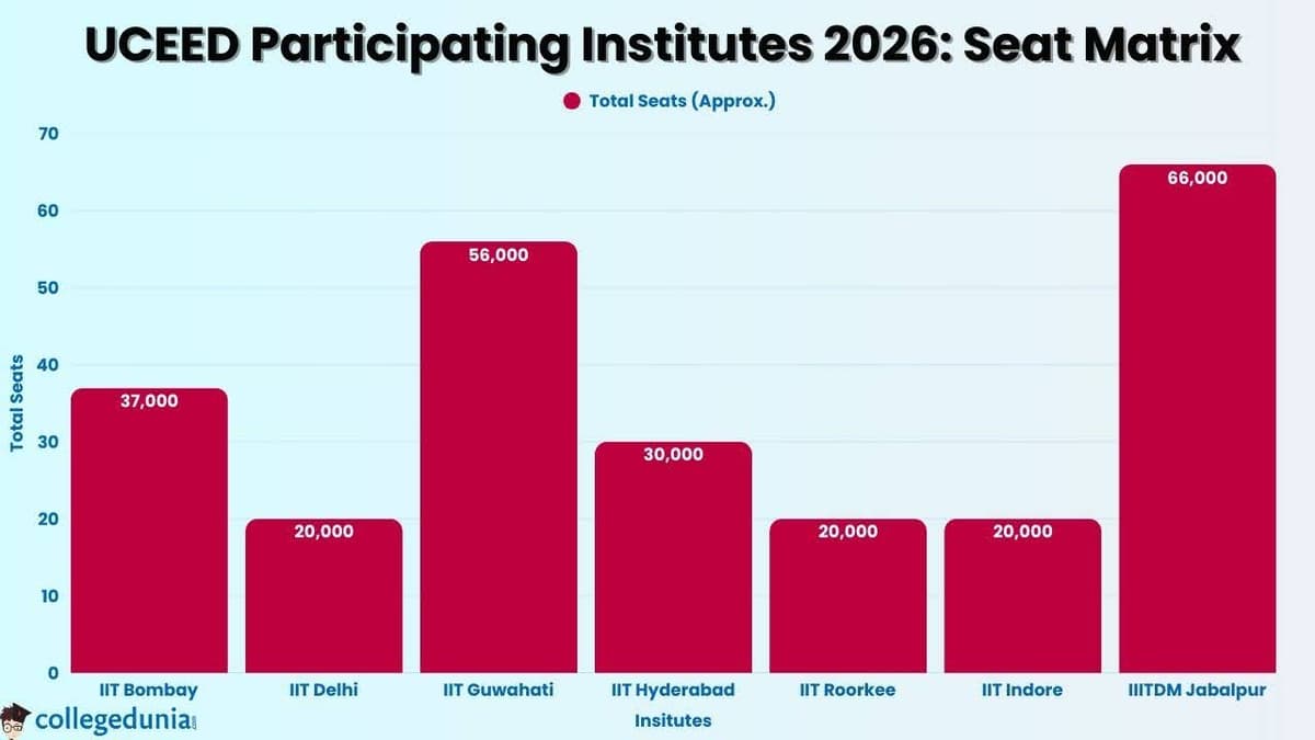 UCEED 2026 Seat Matrix