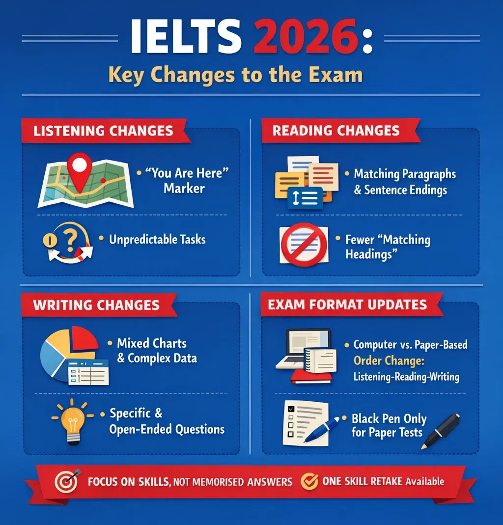 IELTS Changes 2026