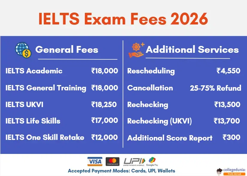 IELTS Exam Fee in India 2026