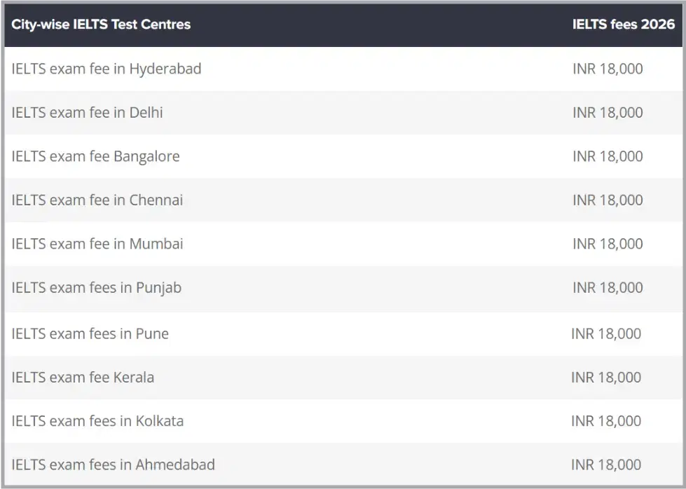 IELTS Examination Fees 2026