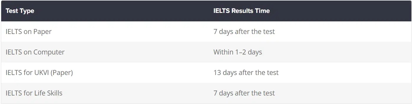 IELTS Results Time