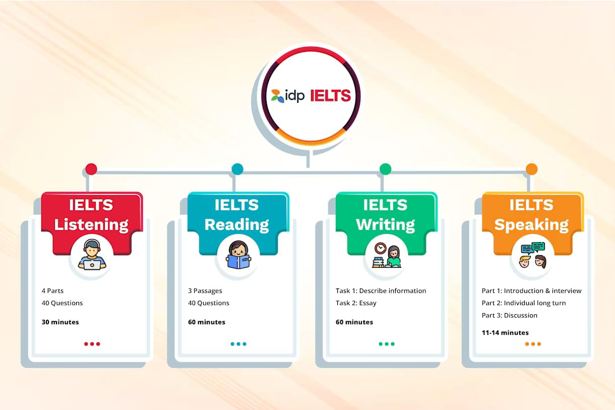 IELTS Syllabus