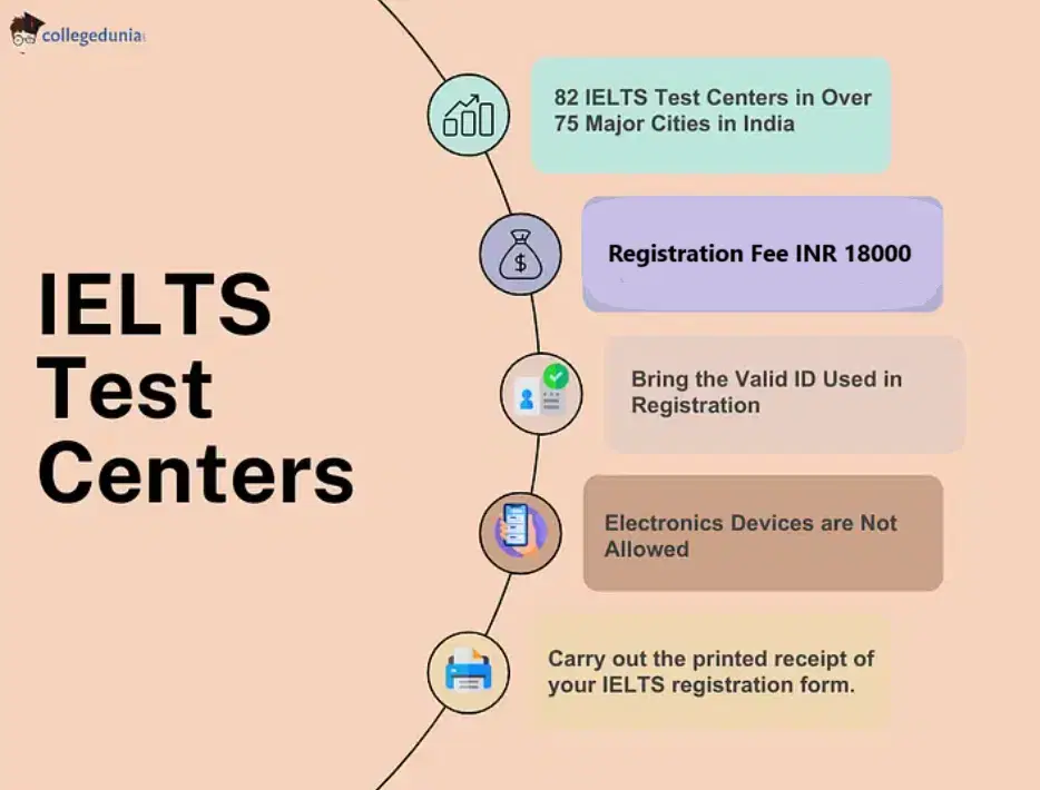 ielts-test-centers-in-india-2025