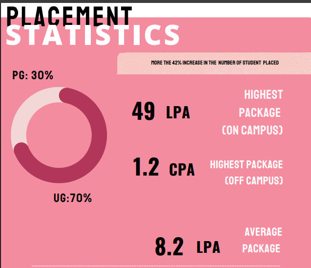 IET Lucknow placement