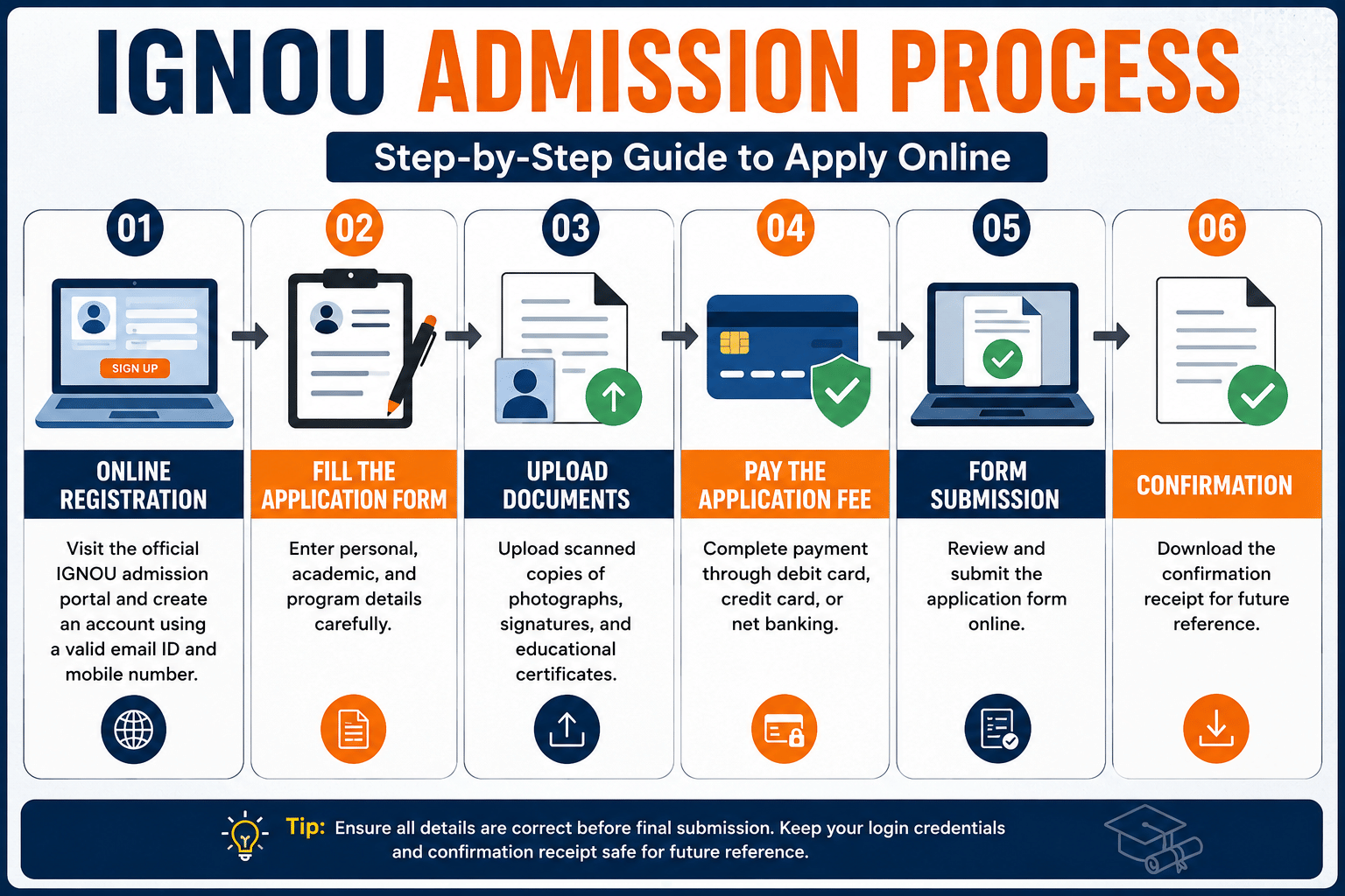 IGNOU admission process infograpgh