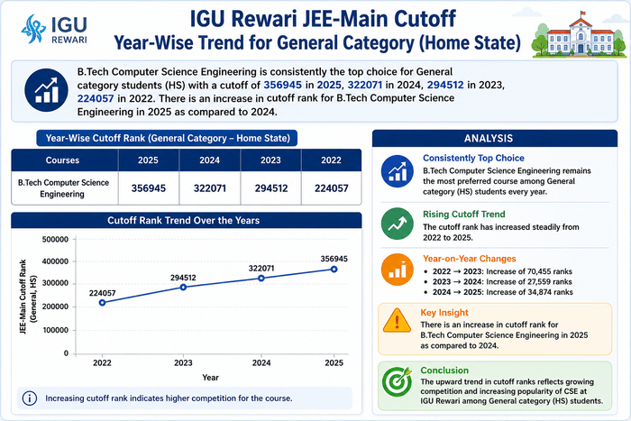 IGU rewari cutoff analysis