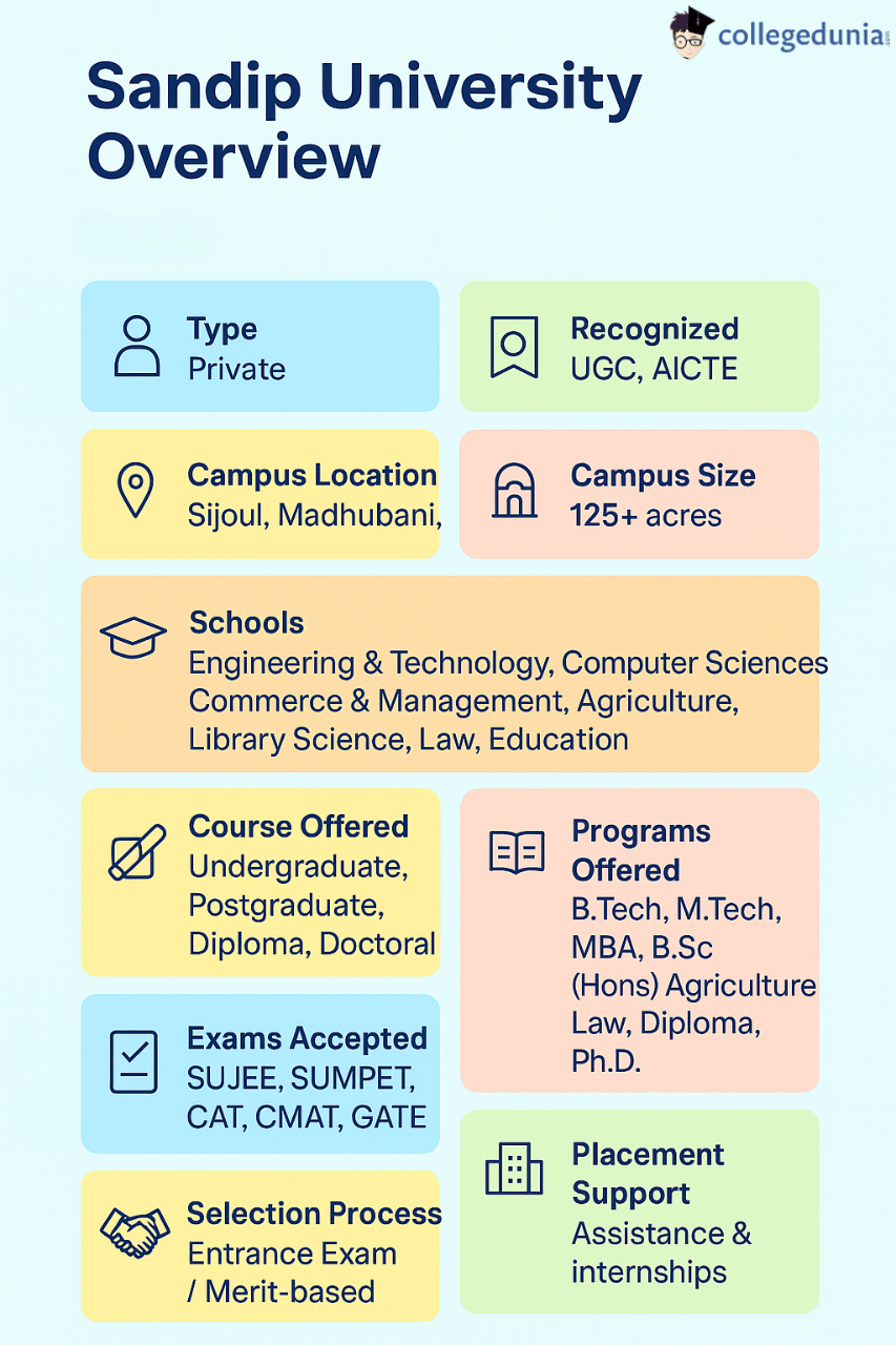 Sandip University Overview
