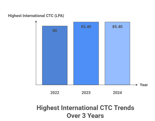 IIFT Kolkata Placement