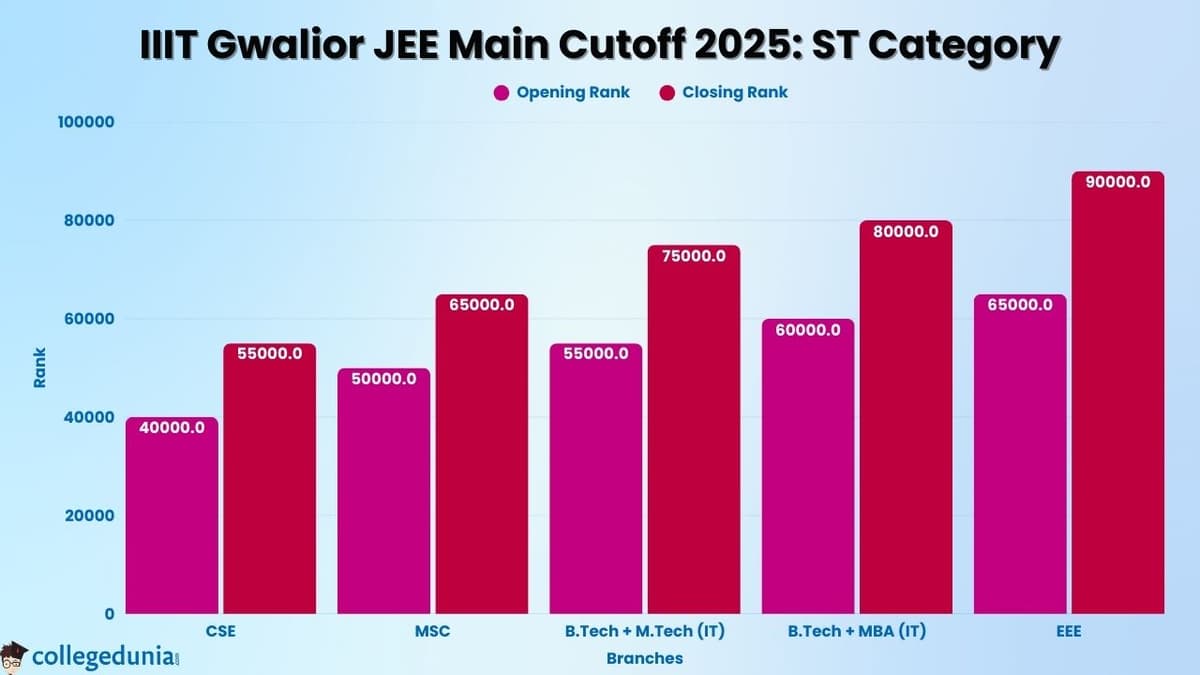 IIIT Gwalior ST Category