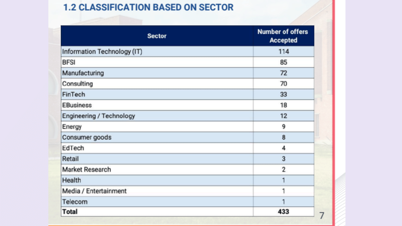 IIM Kashipur Placement Report 2025 