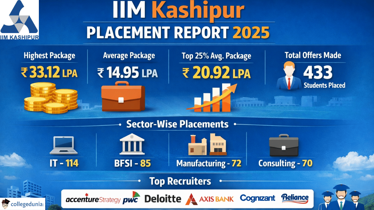 IIM Kashipur MBA Placement 2025