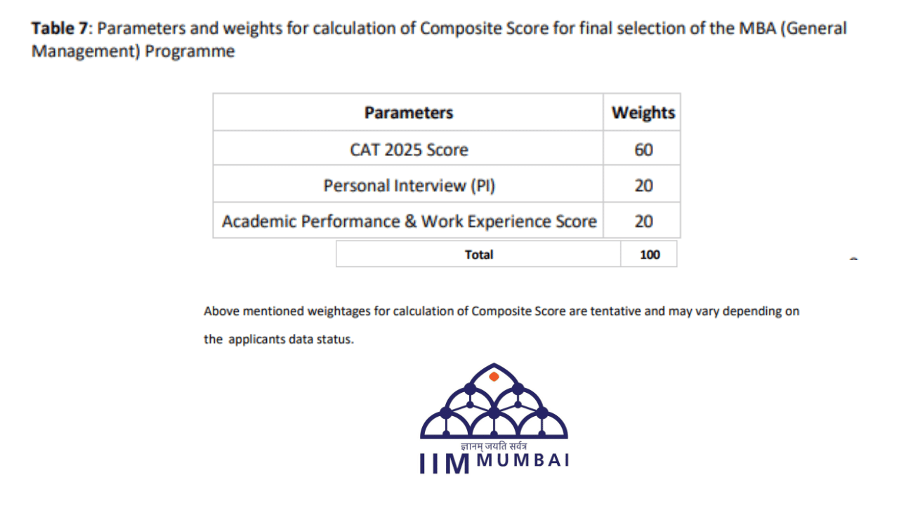 IM Mumbai MBA Admission 2026 PI Call Status