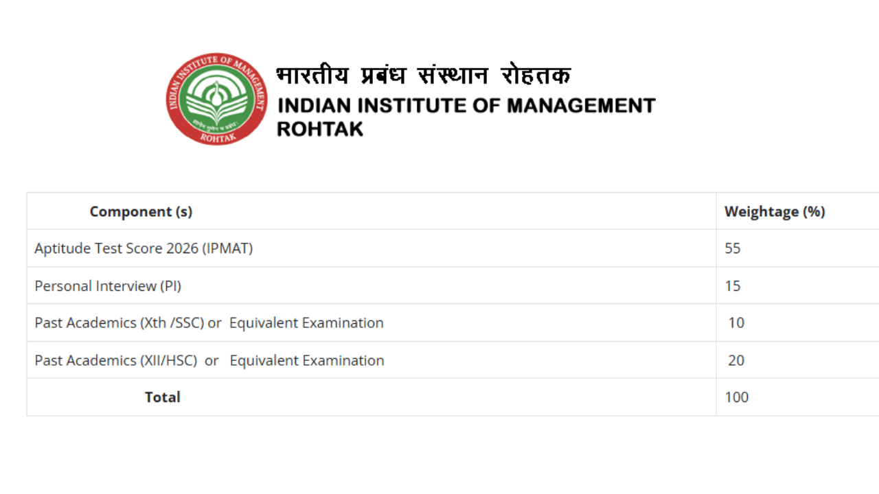 IIM Rohtak IPMAT 2026