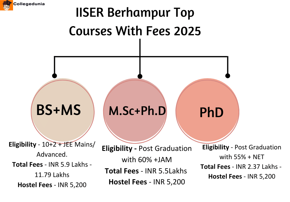 IISER Berhampur Top courses and fees