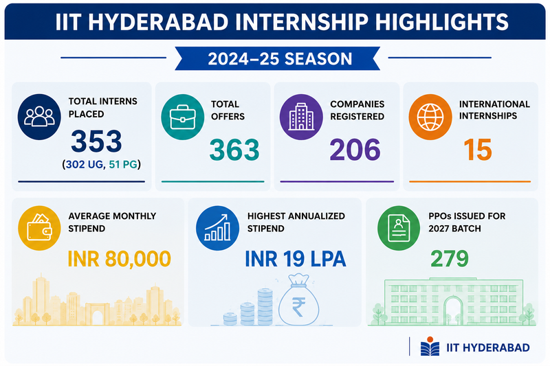 IIT Hyderabad Internship 2025