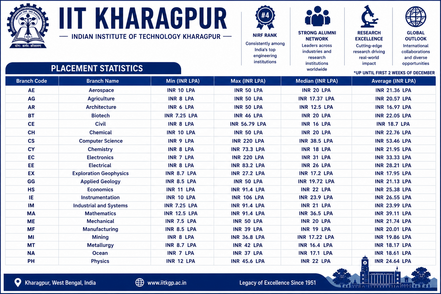 IIT KGP Branch Wise Placement