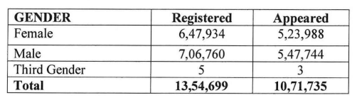 Gender Wise Number of Students Registered and Appeared in CUET 2025