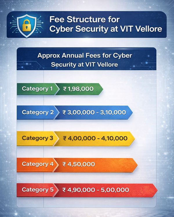 Fee Structure for Cyber Security at VIT Vellore