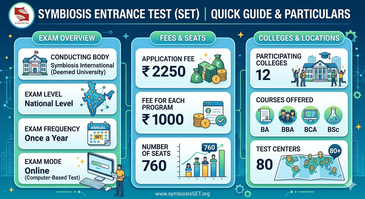 What is the Symbiosis SET Exam for