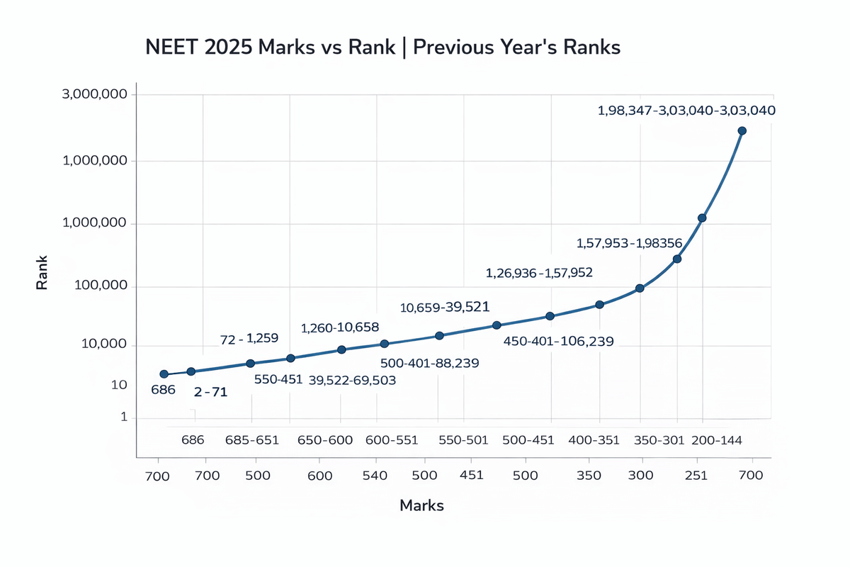 NEET 2025 Marks vs Rank | Previous Year’s Ranks