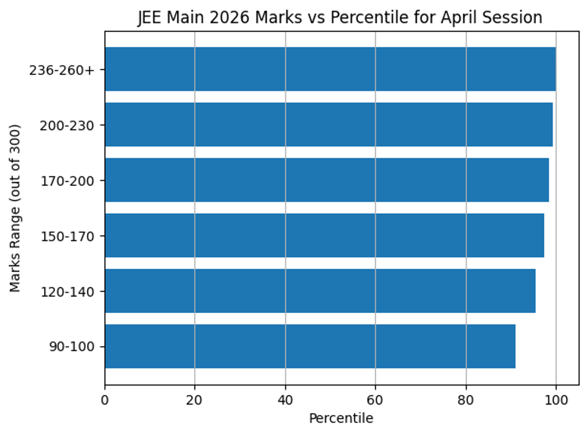 Expected Marks vs Percentile for JEE Main 2026 Session 2 April Exam