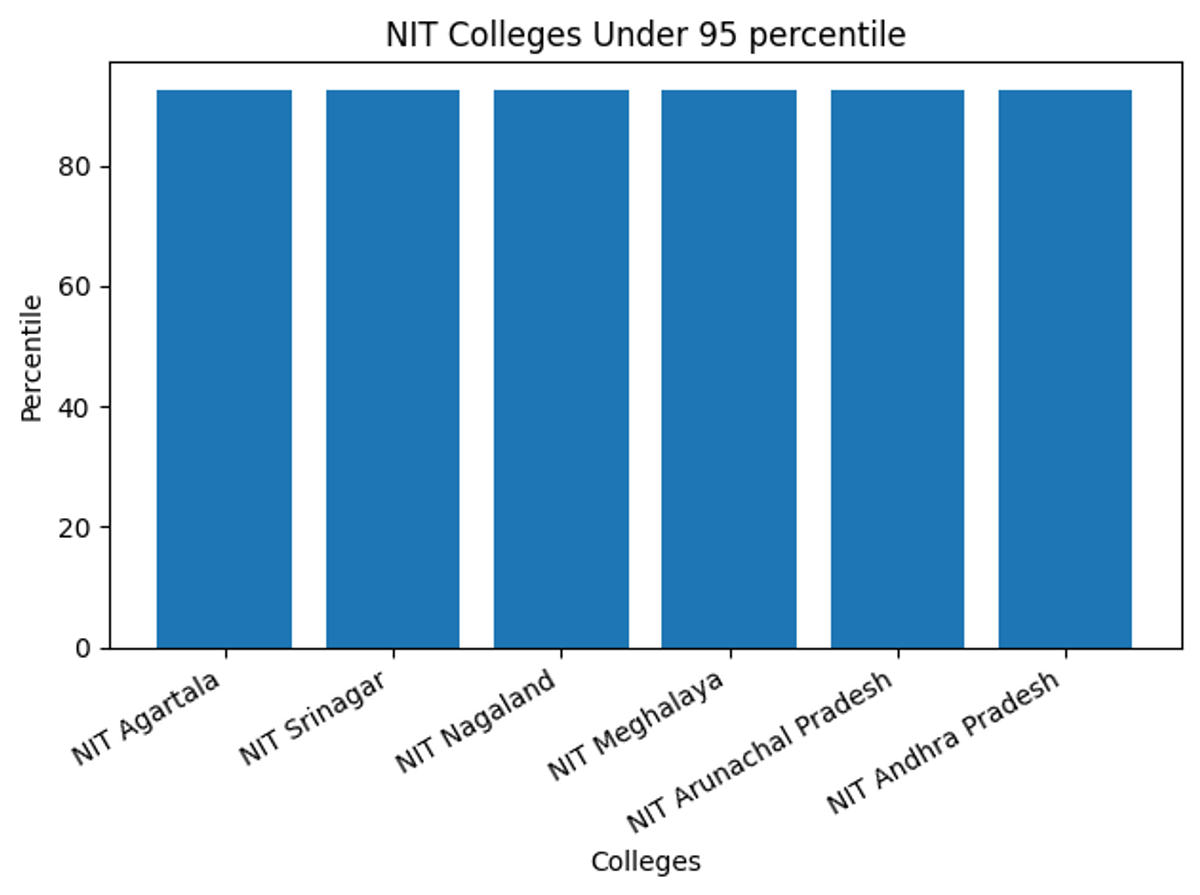 NIT Colleges Under 95 Percentile in JEE Main 2026
