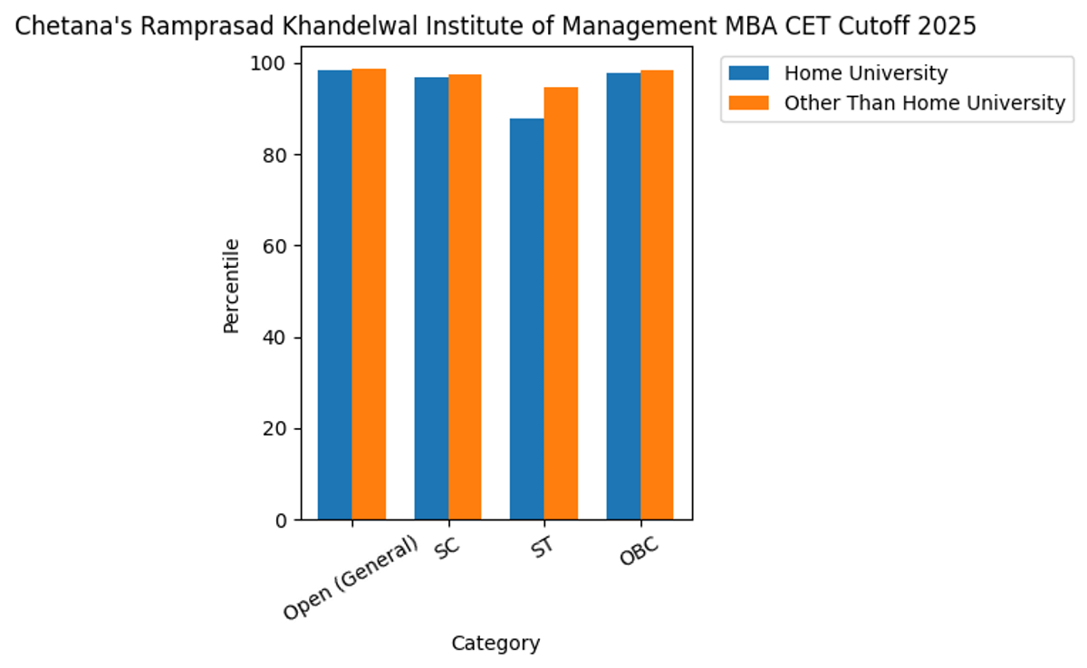 Chetana's Ramprasad Khandelwal Institute of Management MBA CET Cutoff 2025