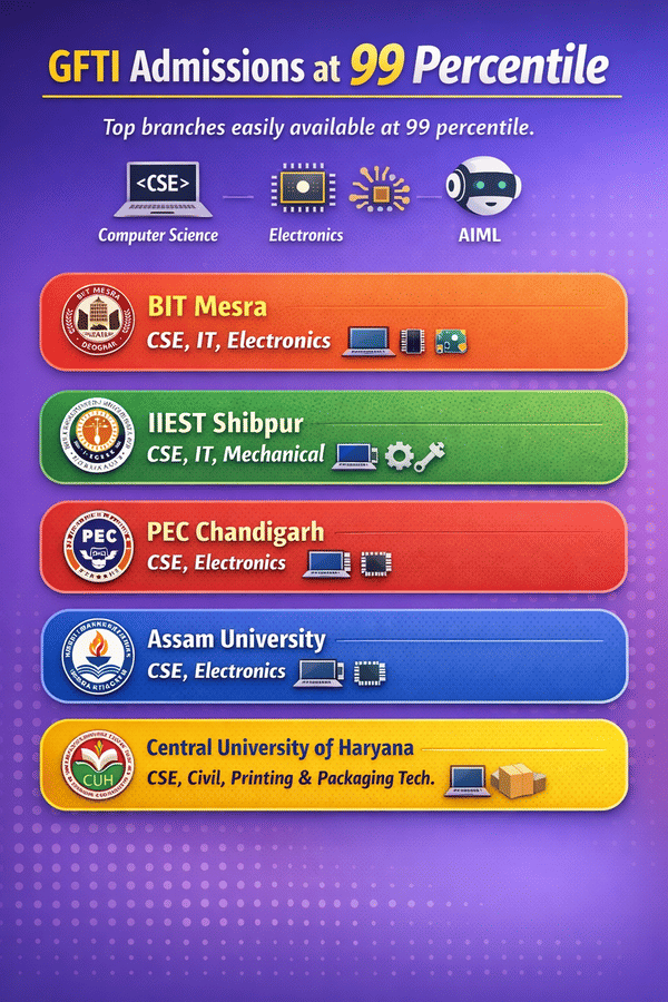 GFTI Colleges with 99 Percentile in JEE Main 2026