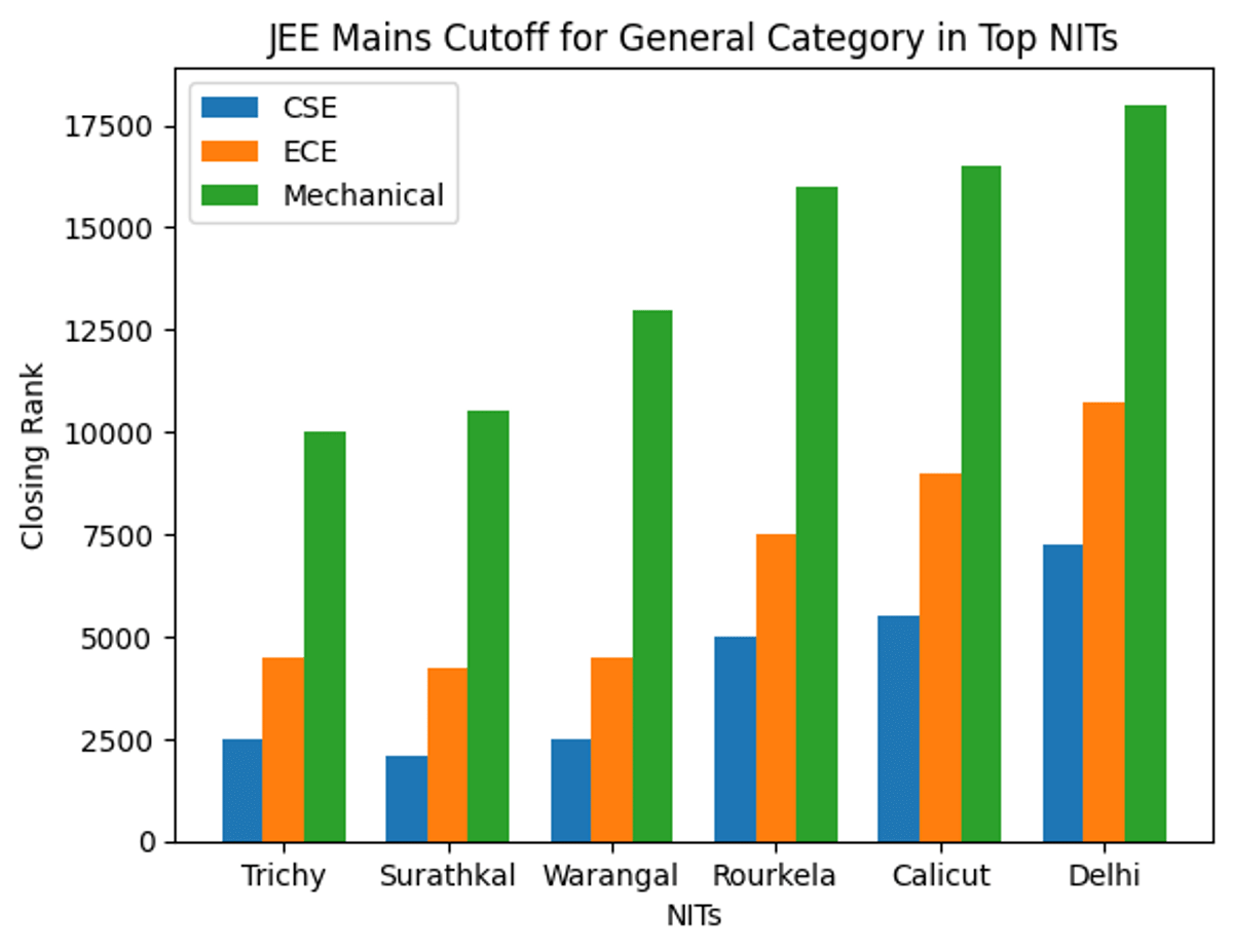 JEE Mains General Cutoff for Top NITs