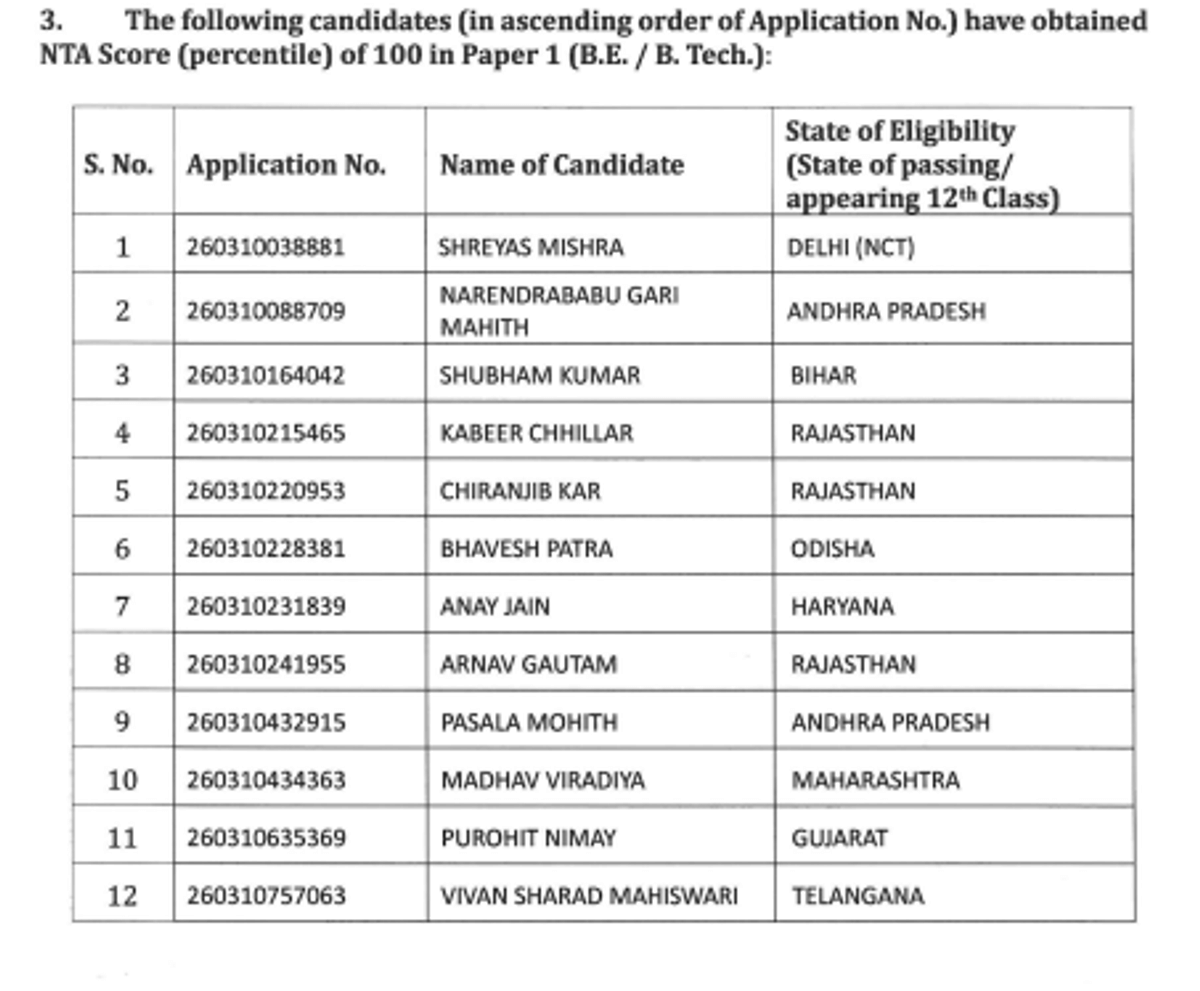 JEE Main Session 1 Toppers List