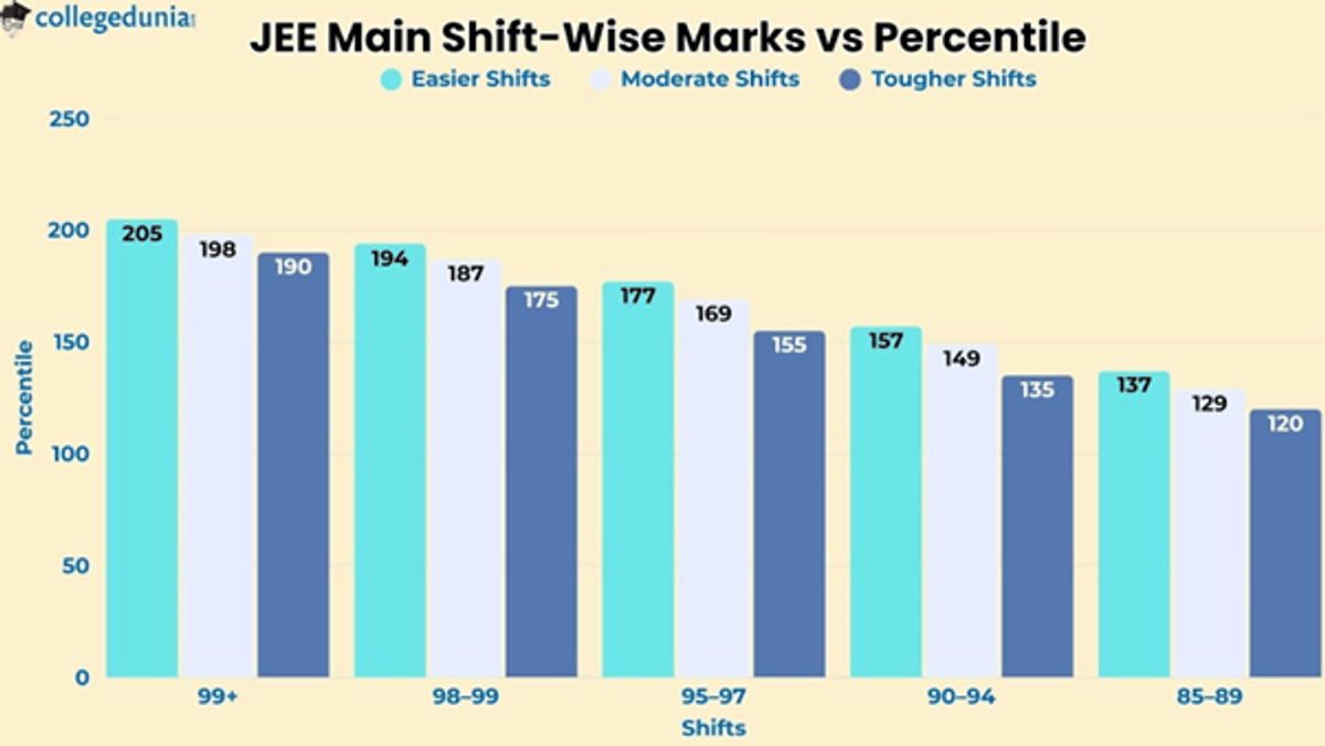 JEE Main Category-Wise Safe Score Estimate