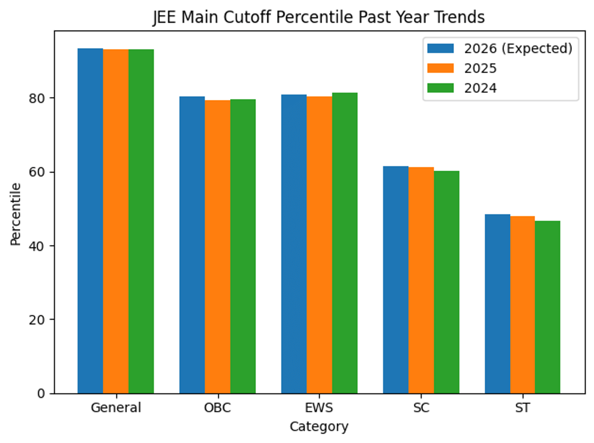 JEE Main Cutoff 2026 Category Wise Historical Trends